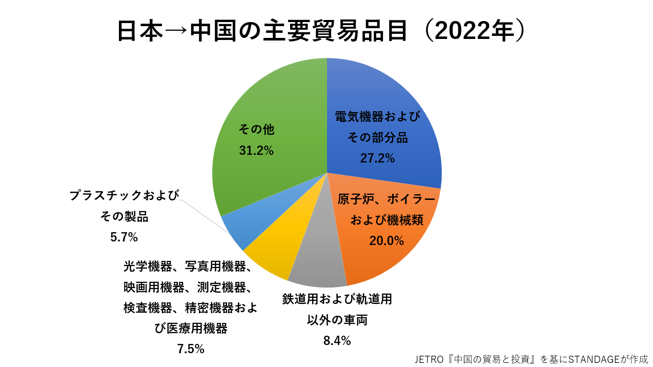 日本から中国への貿易品のグラフ