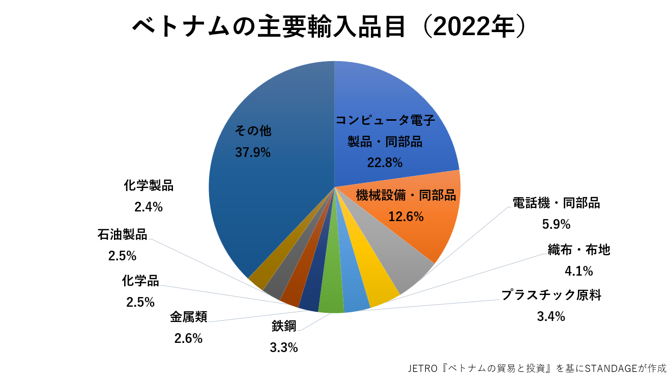 ベトナムの主要輸入品目のグラフ