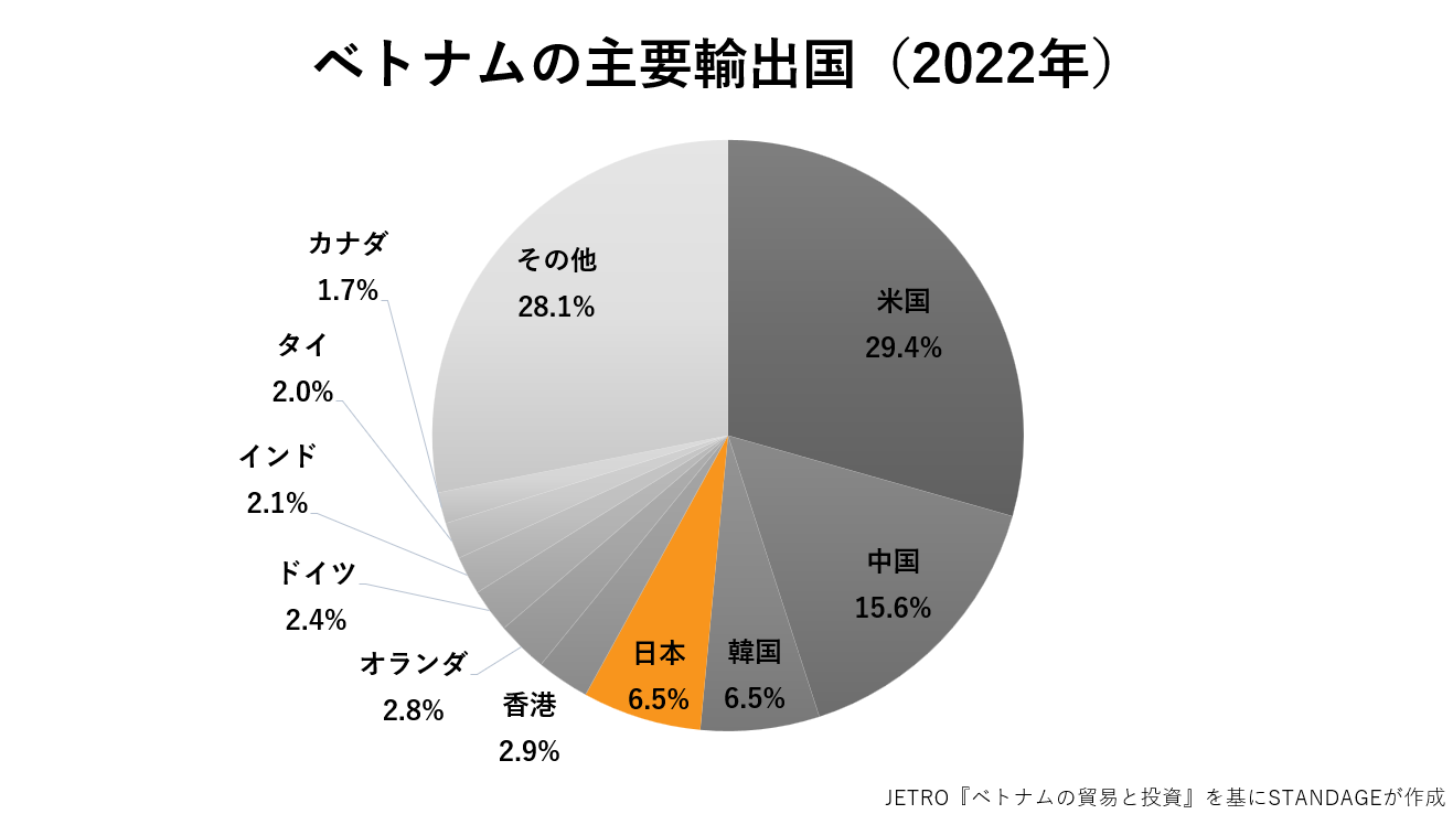 ベトナムの主要輸出国のグラフ