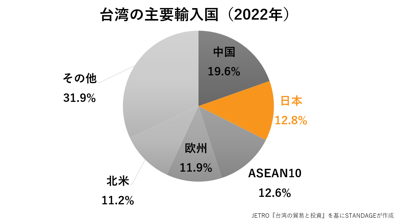 台湾の主要輸入国のグラフ