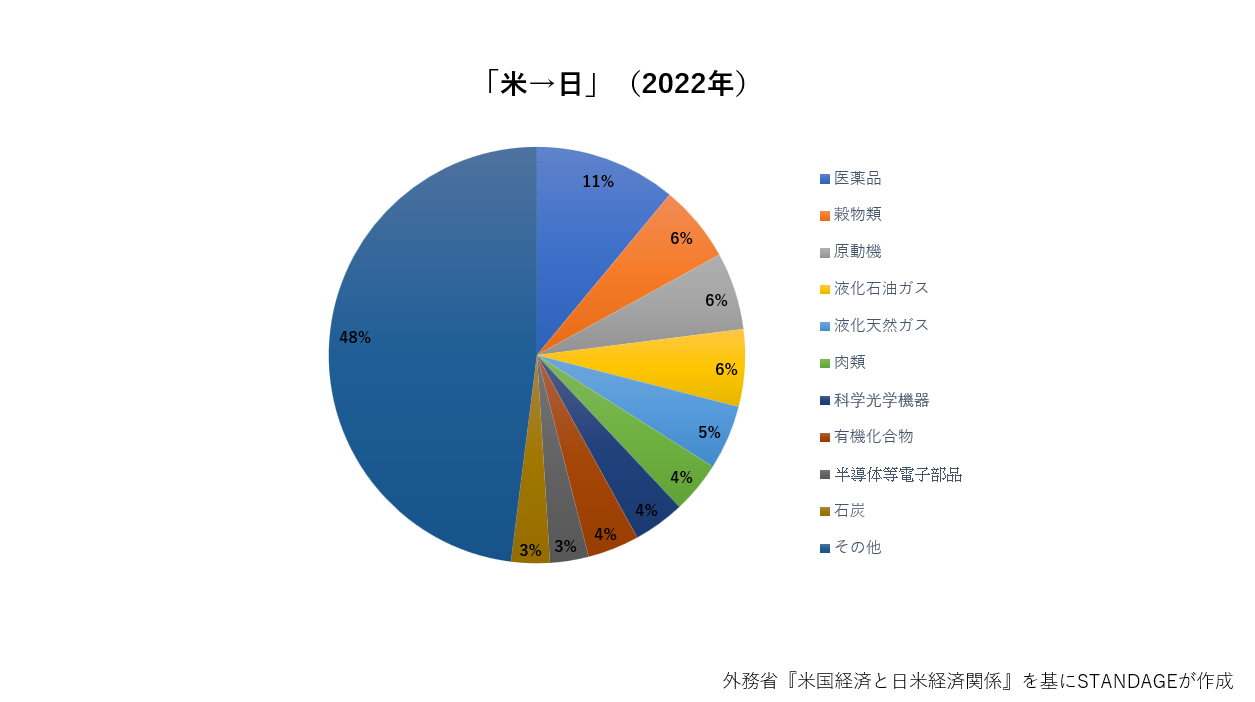 米国から日本への主要貿易品目