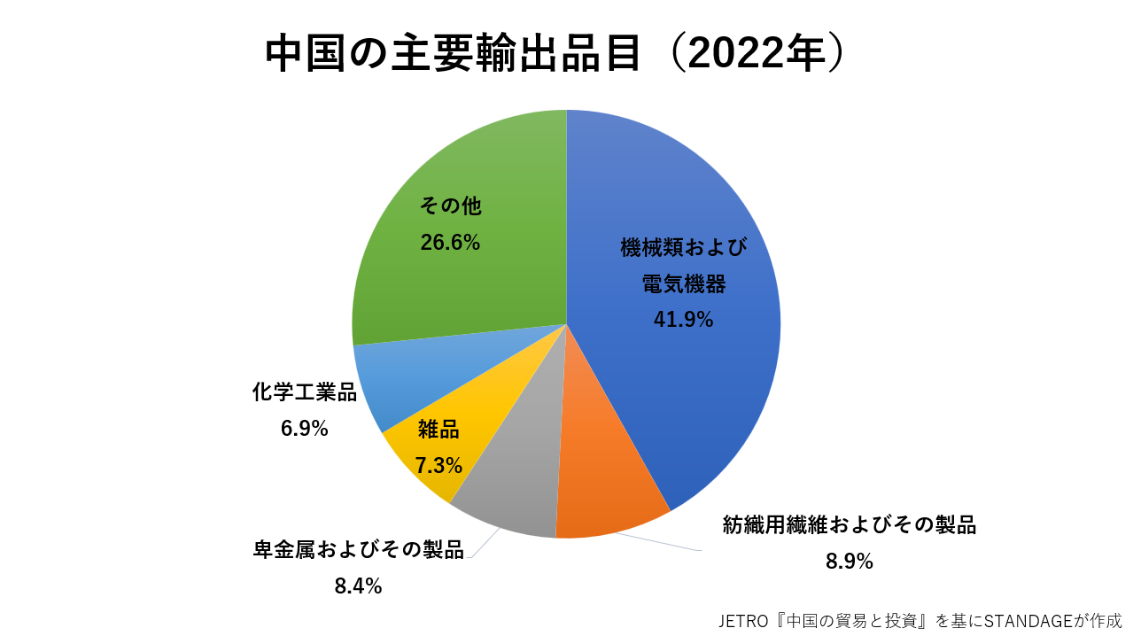 中国の主要輸出品のグラフ