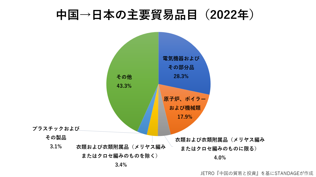 中国から日本への貿易品のグラフ