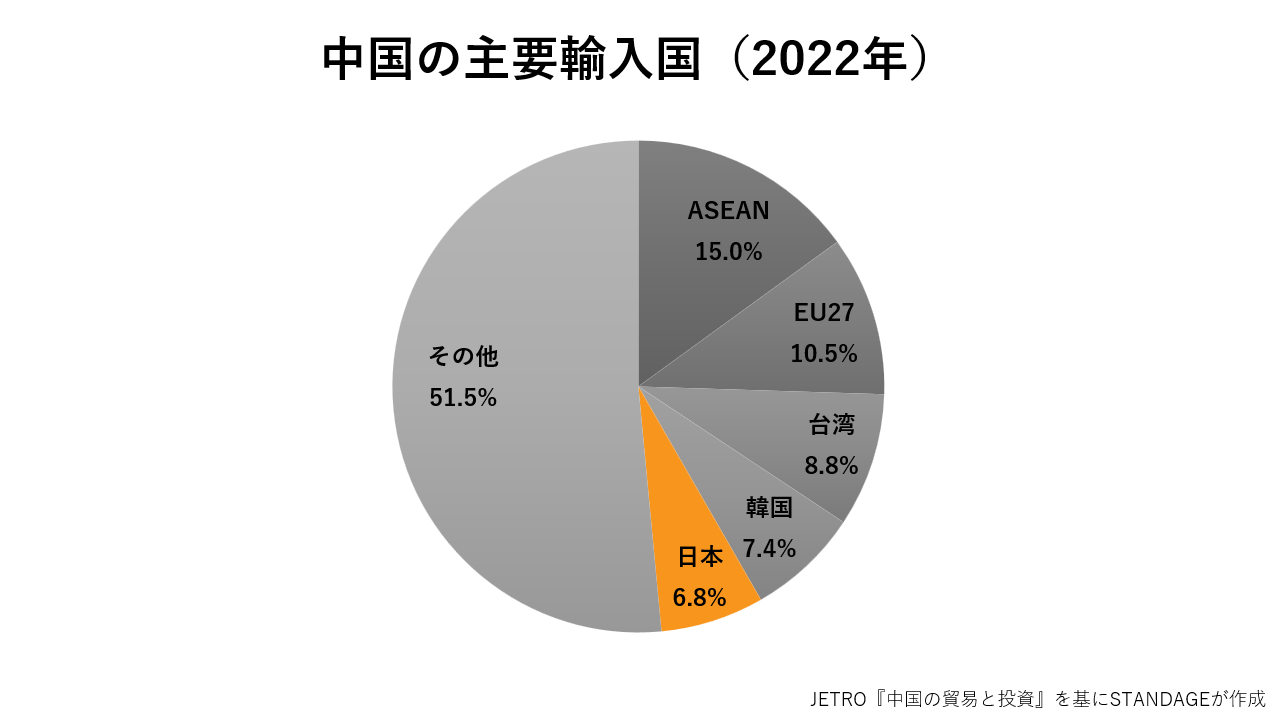 中国の主要輸入品のグラフ