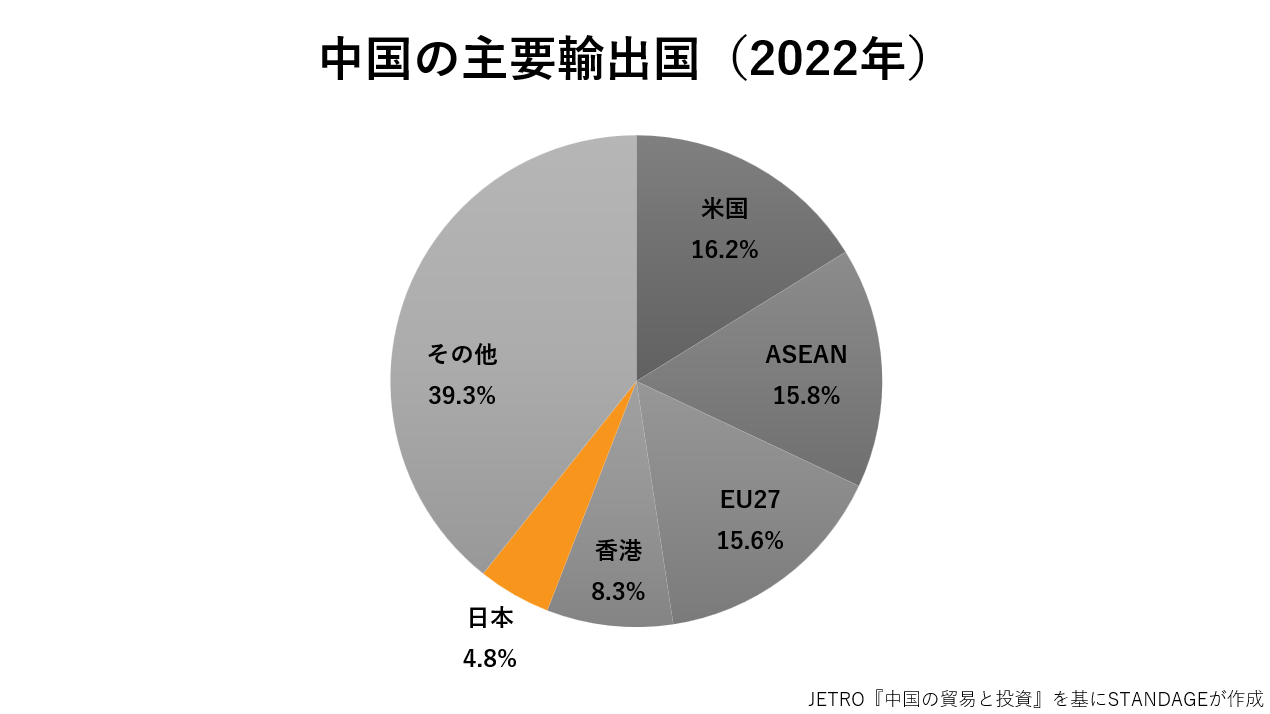 中国の主要輸出国のグラフ