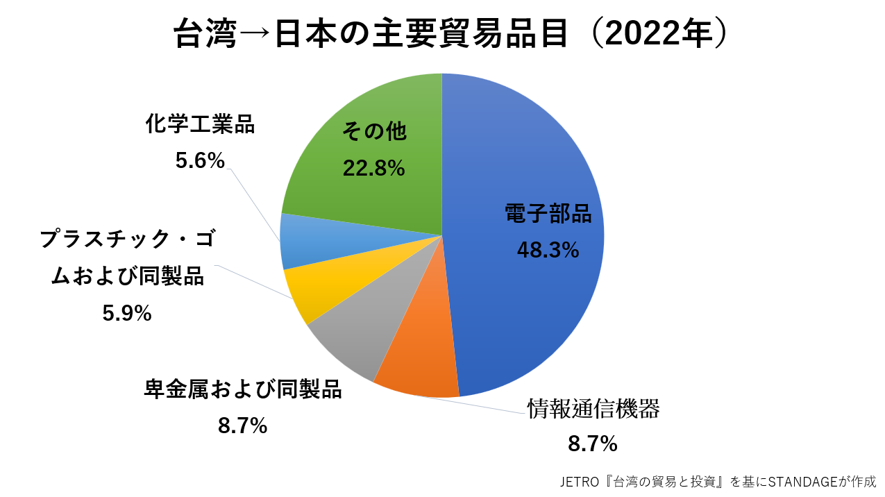 台湾から日本への主要貿易品目のグラフ