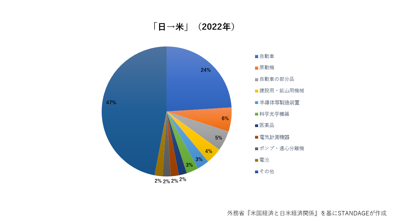 日本から米国への主要貿易品