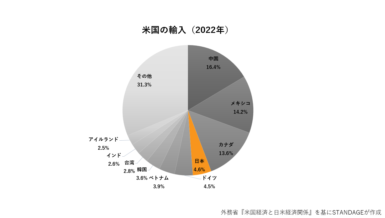 米国の主要輸入国のグラフ