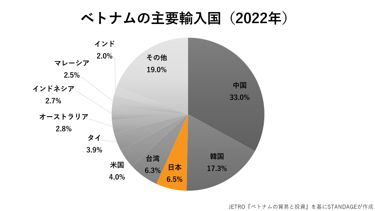 ベトナムの主要輸入国のグラフ