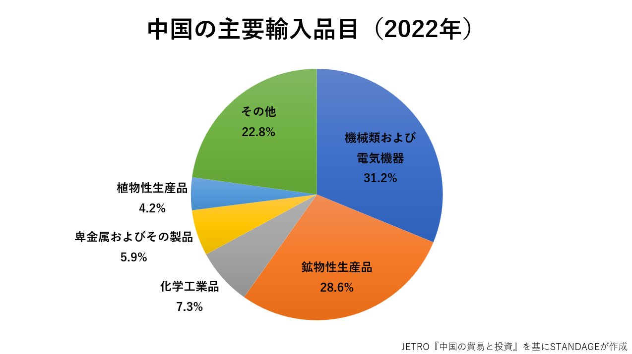 中国の主要輸入品のグラフ