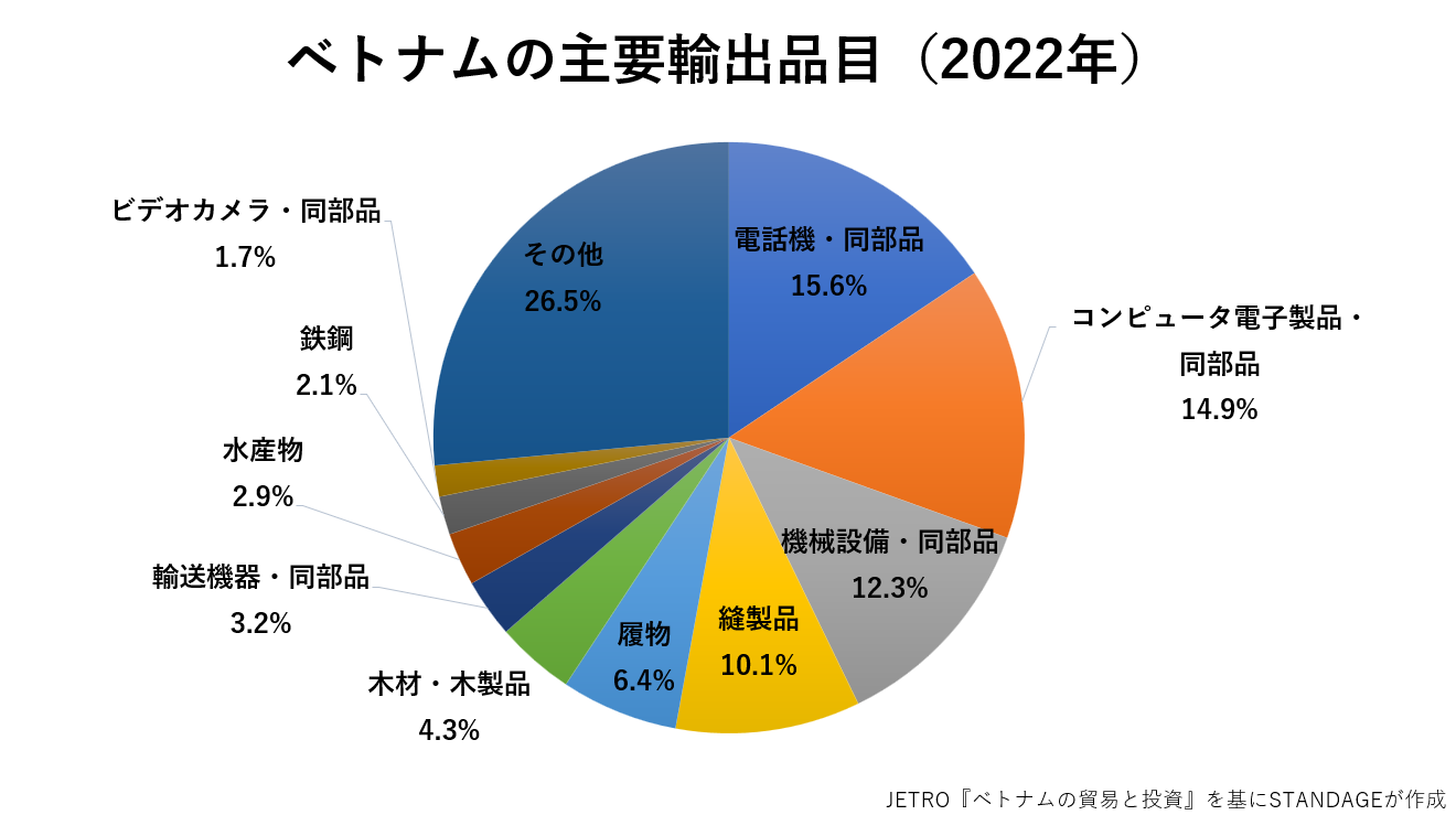 ベトナムの主要輸出品目のグラフ