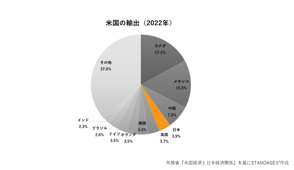 米国の主要輸出国のグラフ