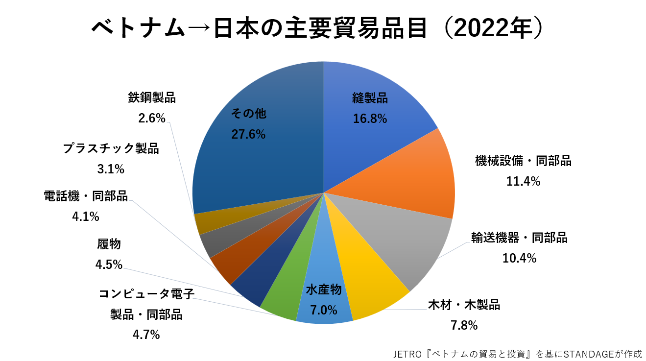 ベトナムから日本への貿易品目のグラフ