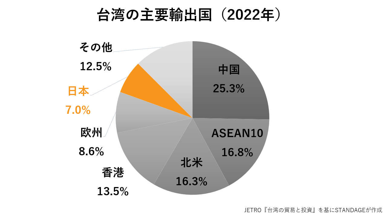 台湾の主要輸出国のグラフ