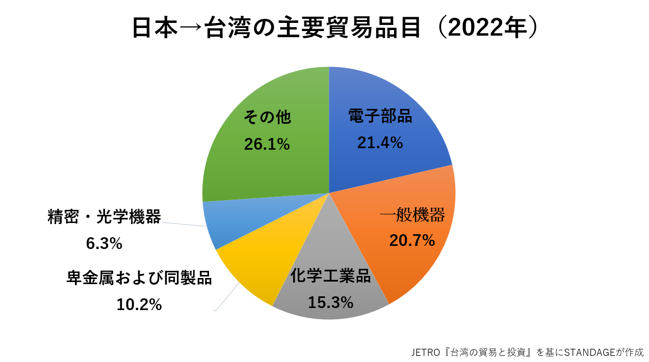 日本から台湾への主要貿易品目のグラフ