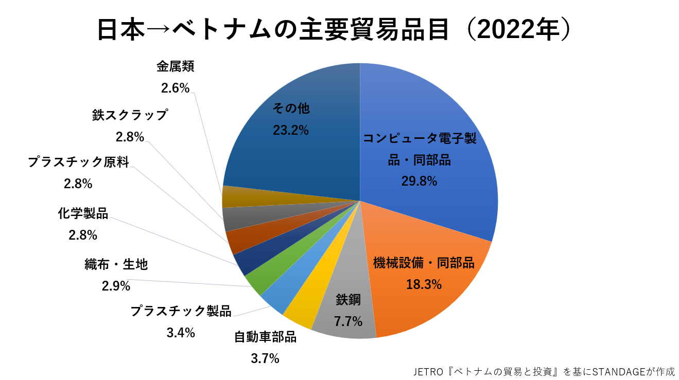 日本からベトナムへの貿易品目のグラフ