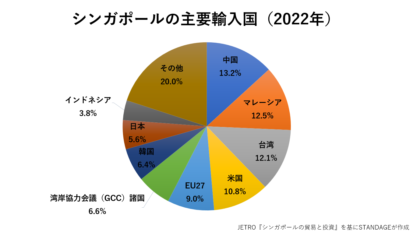 シンガポールの輸入国のグラフ