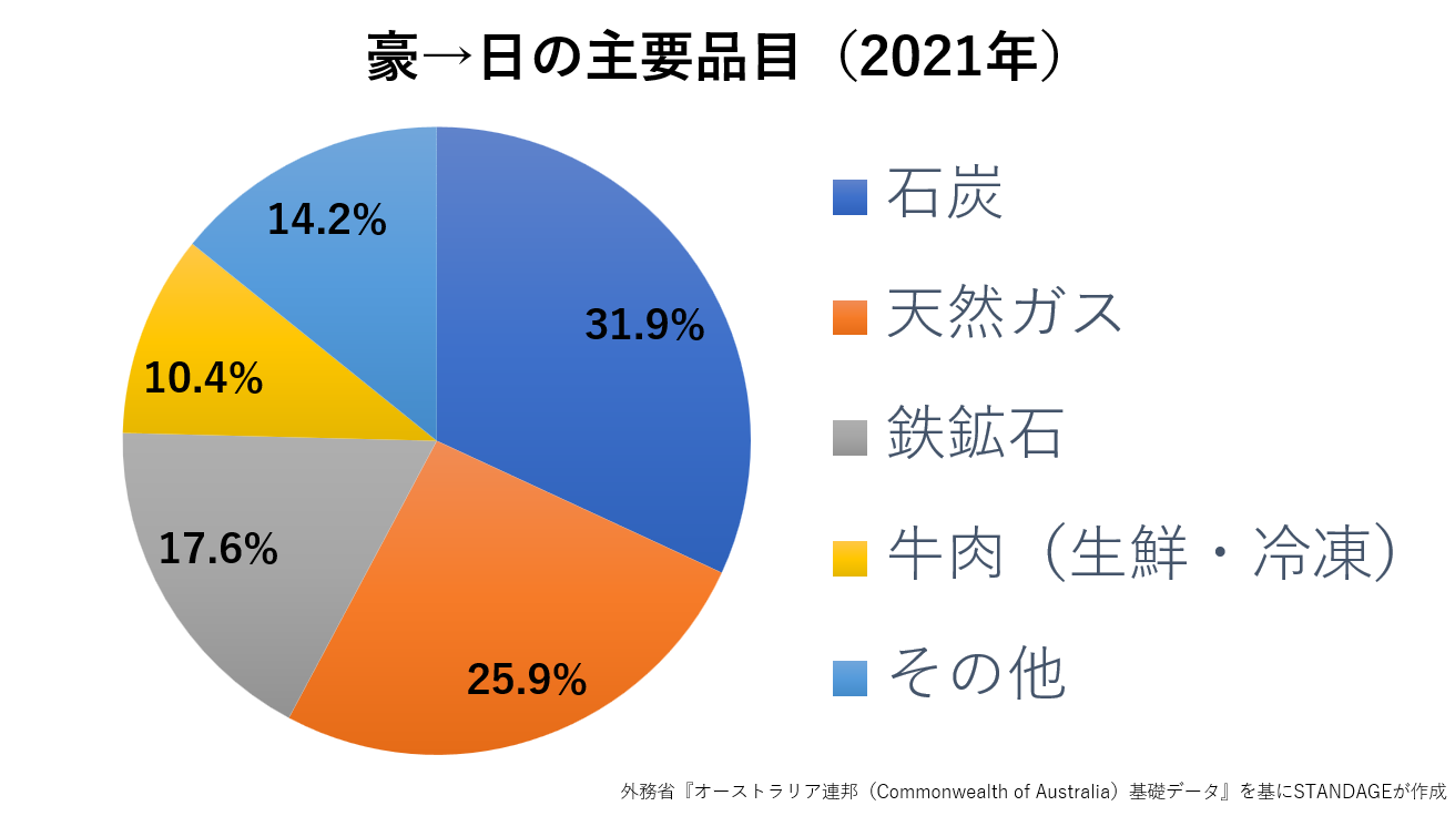 オーストラリアから日本に向けた貿易品目