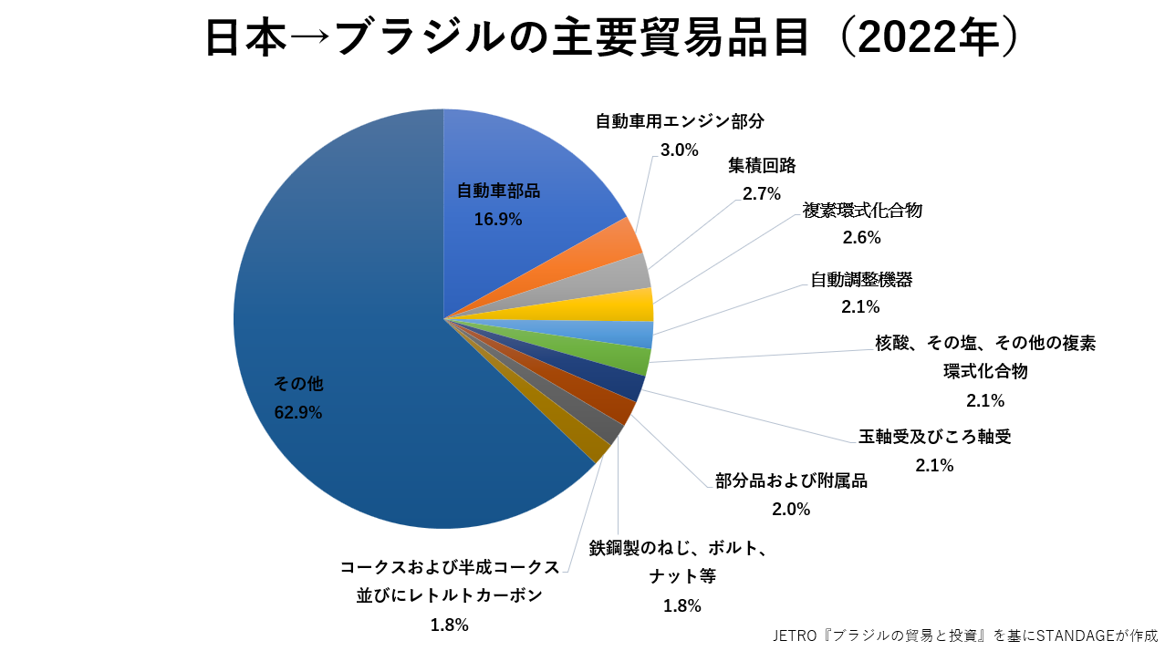 日本からブラジルへの主要貿易品目のグラフ