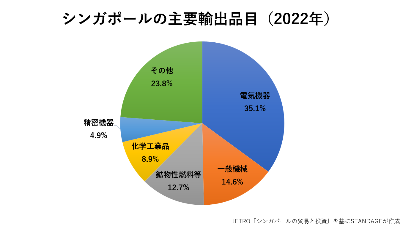 シンガポールの主要輸出品のグラフ