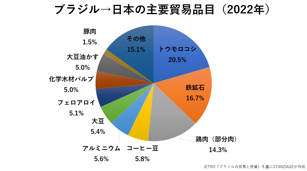 ブラジルから日本への主要貿易品目のグラフ