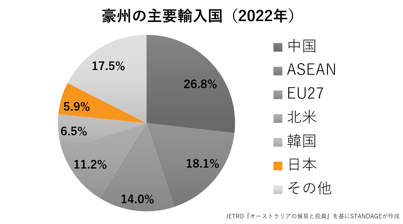 オーストラリアの主要輸入国のグラフ