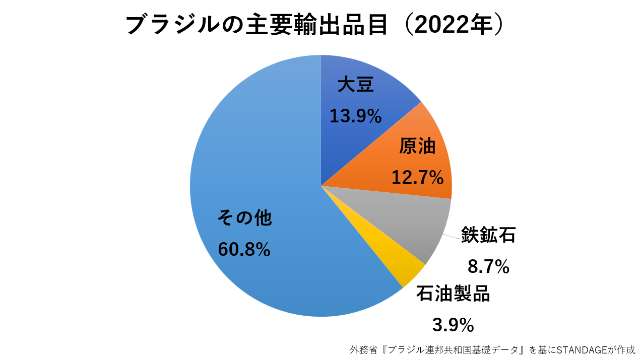 ブラジルの主要輸出品目のグラフ