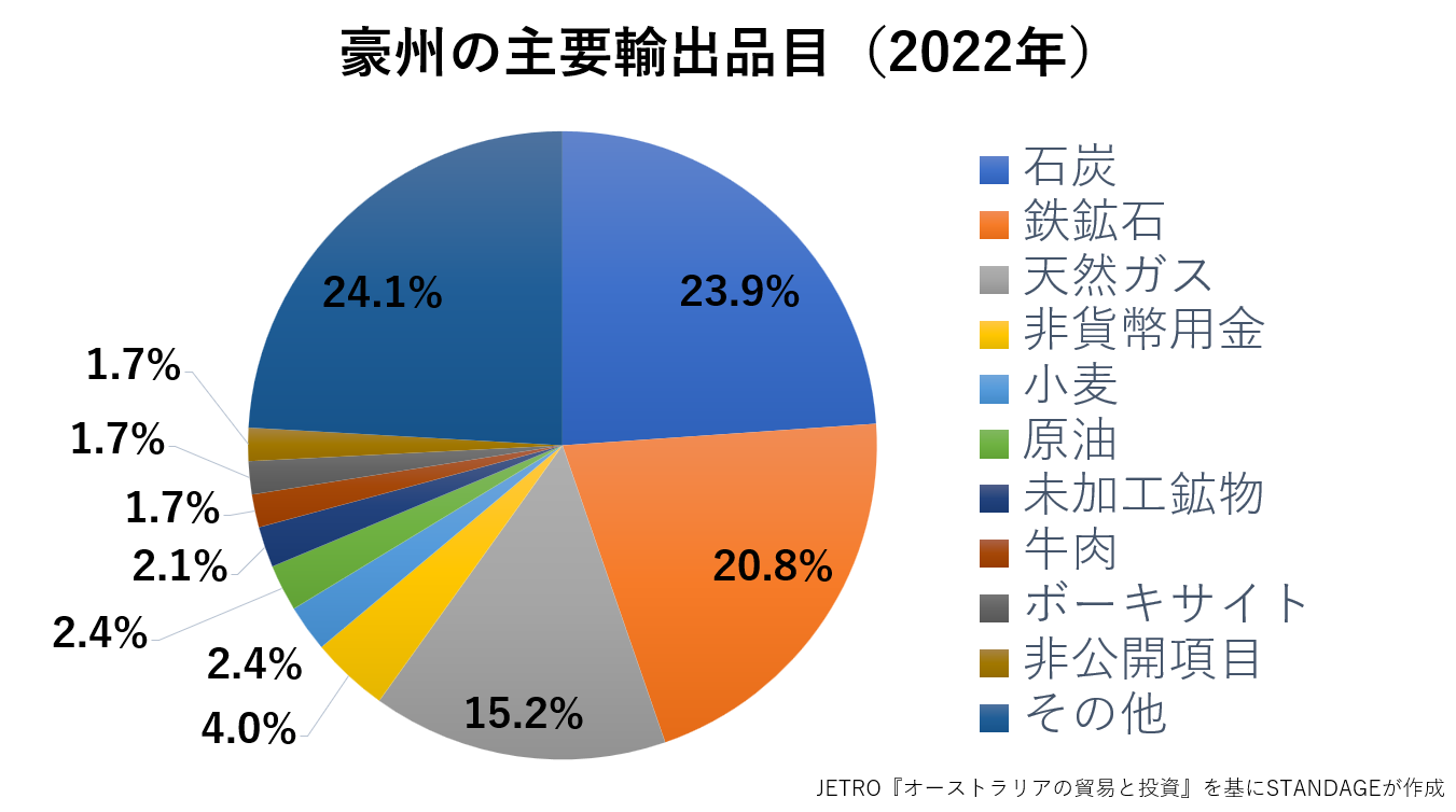 オーストラリアの主要輸出品のグラフ