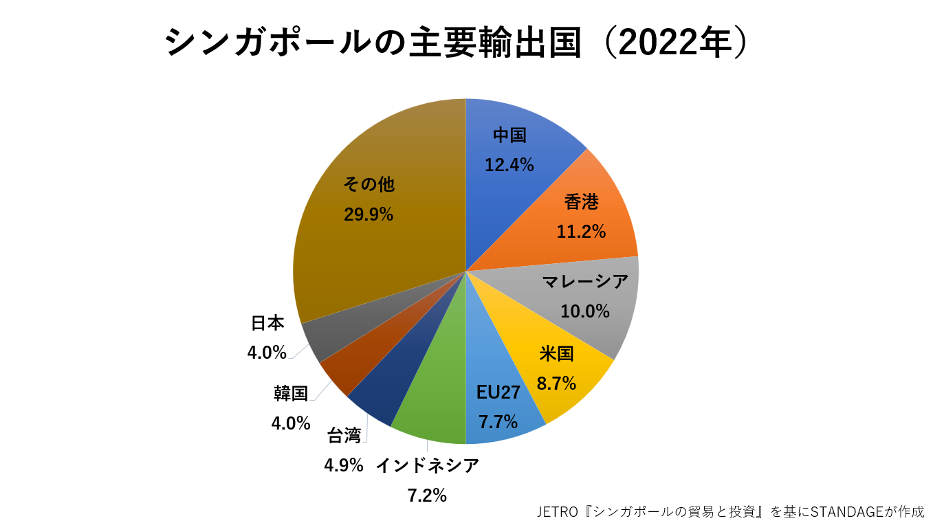 シンガポールの輸出国のグラフ