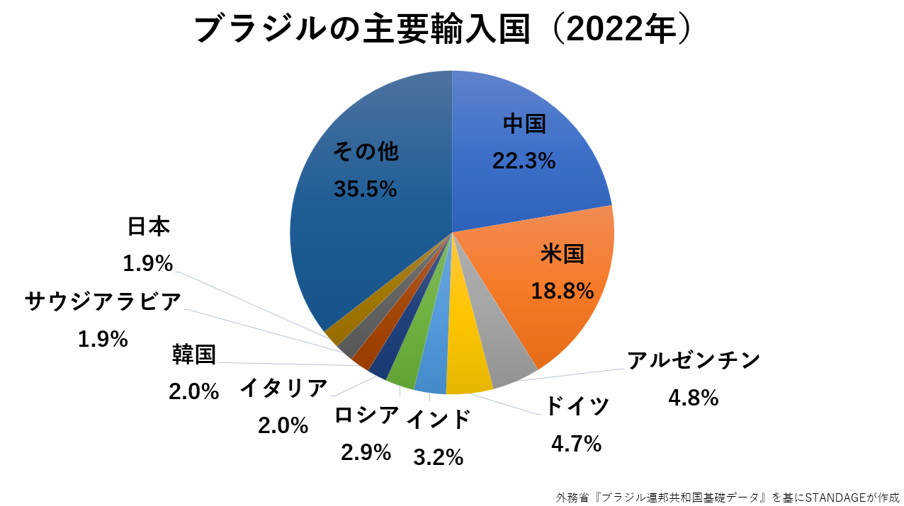 ブラジルの主要輸入国のグラフ