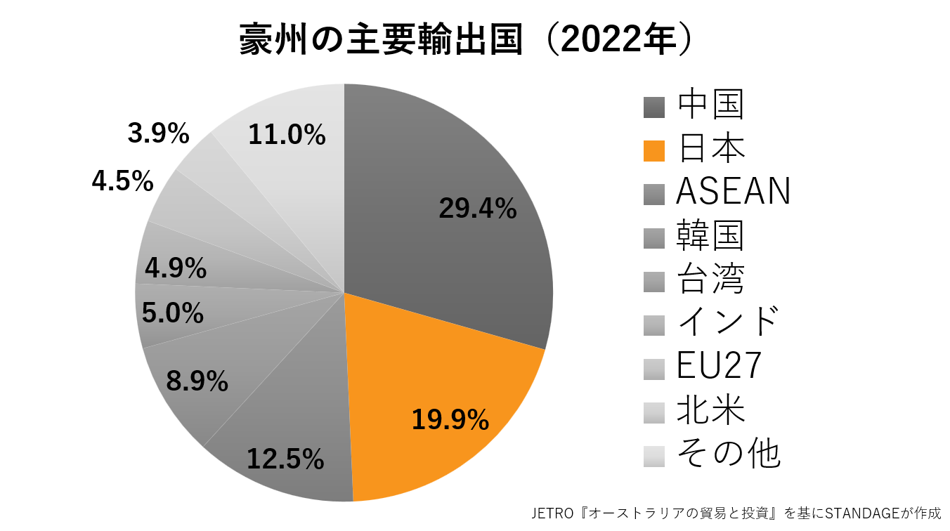 オーストラリアの主要輸出国のグラフ