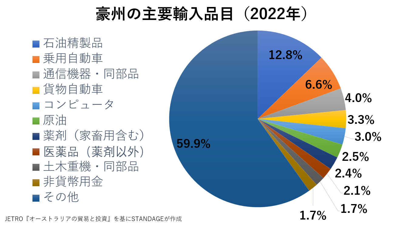 オーストラリアの主要輸入品グラフ