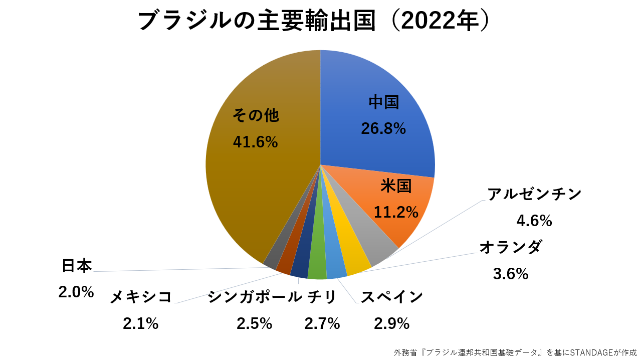 ブラジルの主要輸出国のグラフ