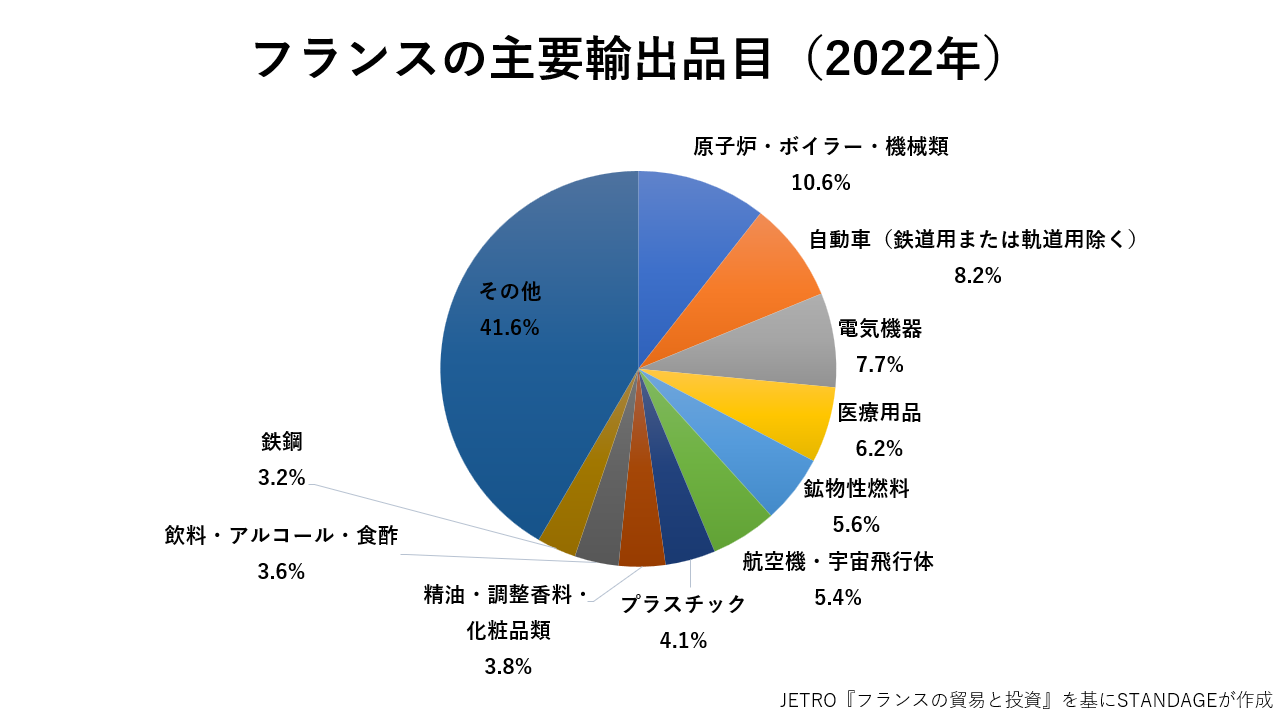 フランスの主な輸出品目のグラフ