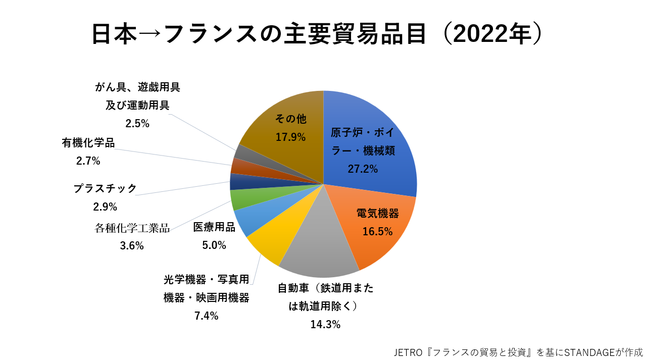 フランスの対日輸入品目のグラフ
