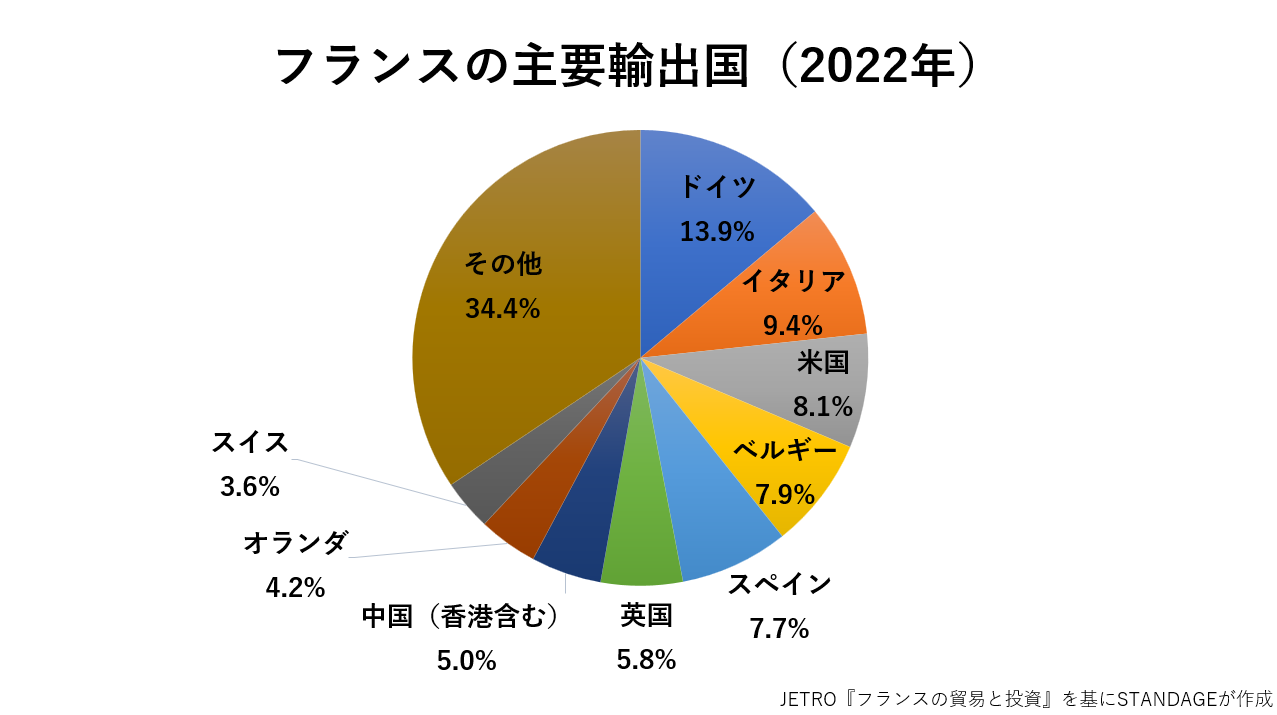 フランスの主な輸出相手国のグラフ
