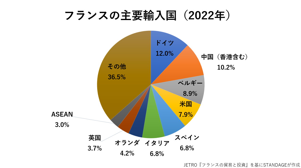 フランスの主な輸入相手国