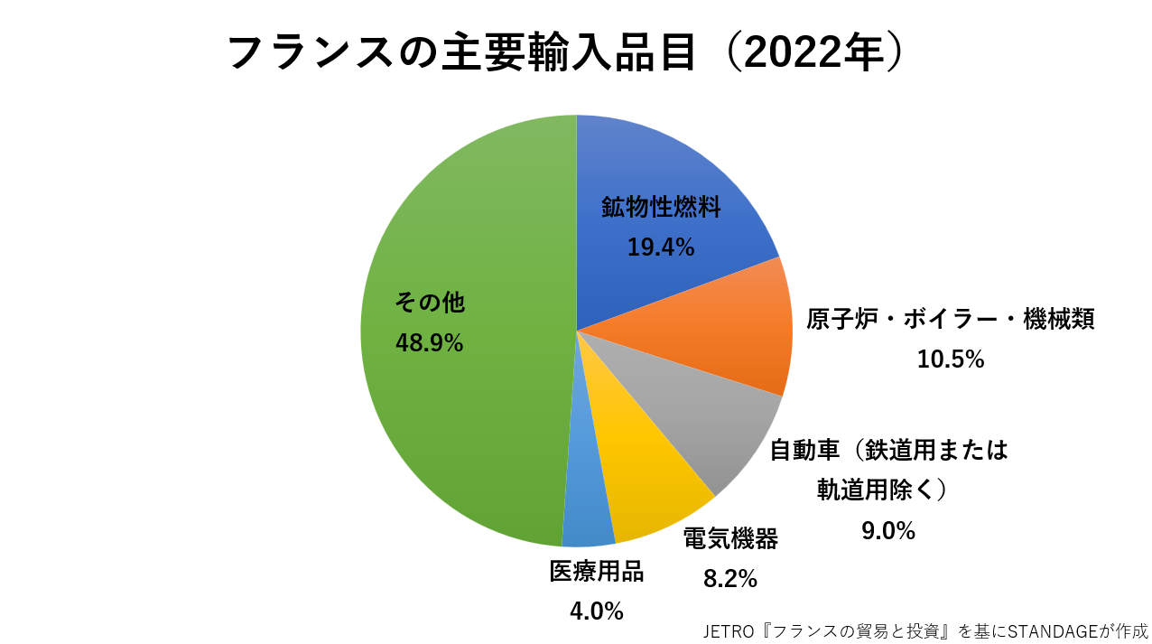 フランスの主な輸入品目のグラフ
