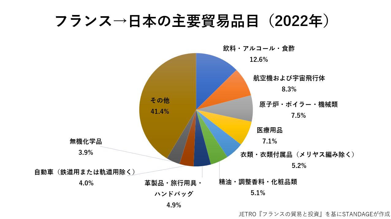 フランスの対日輸出品目のグラフ