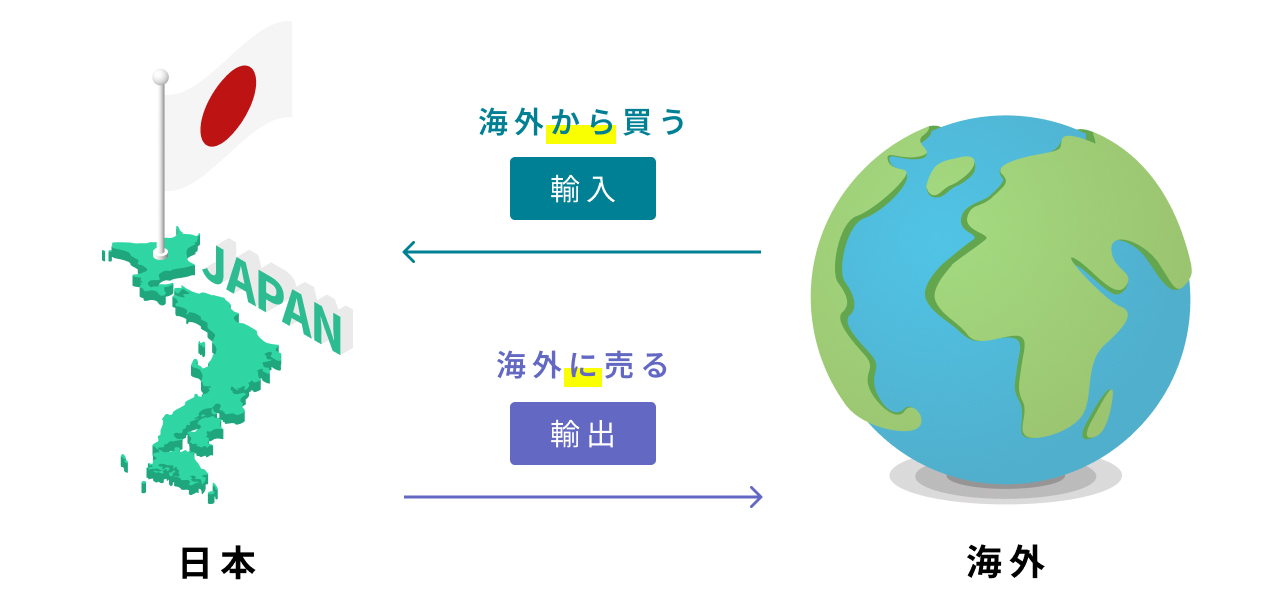 輸出と輸入について説明する図