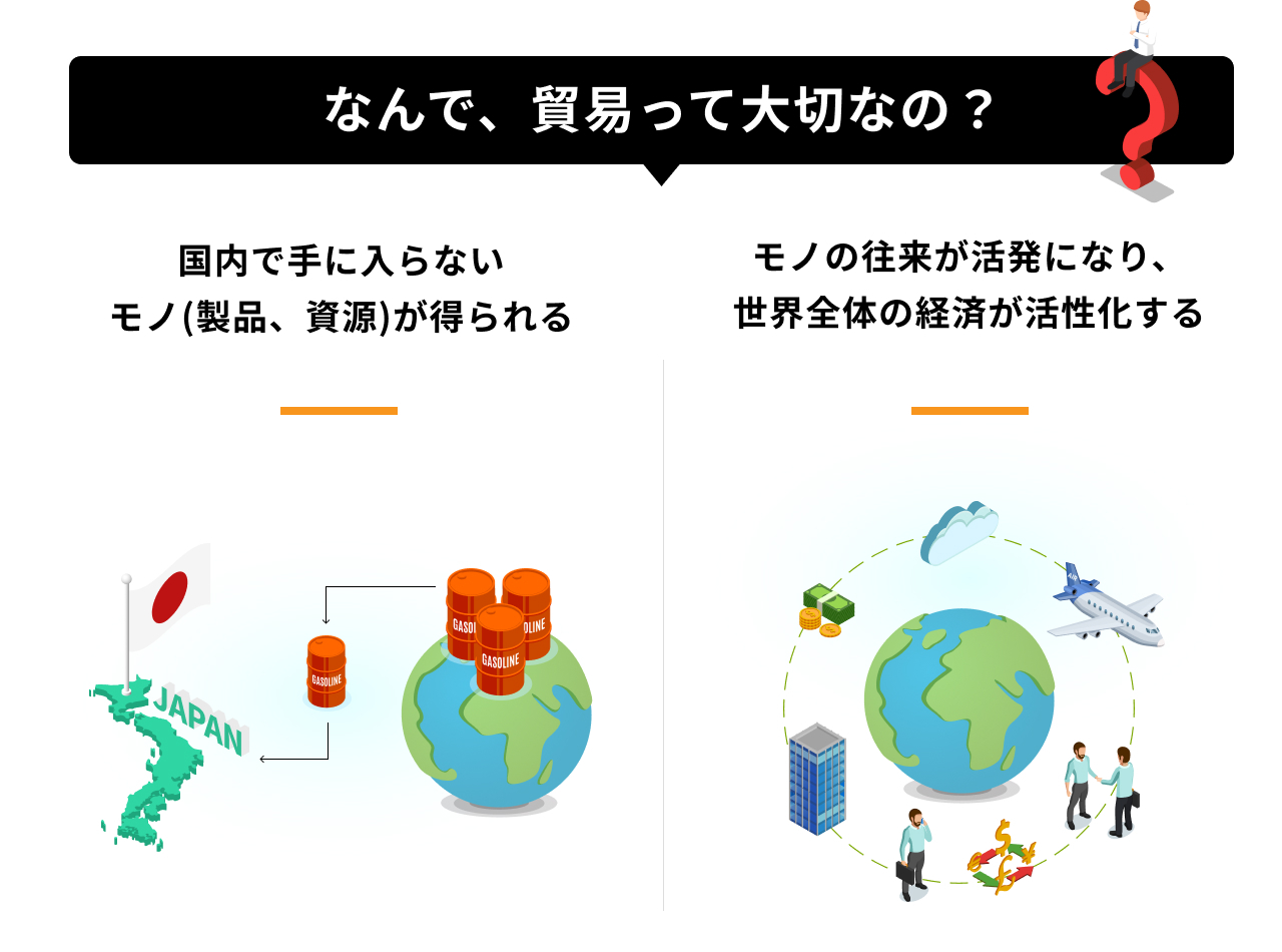 貿易の目的と意義を説明する図