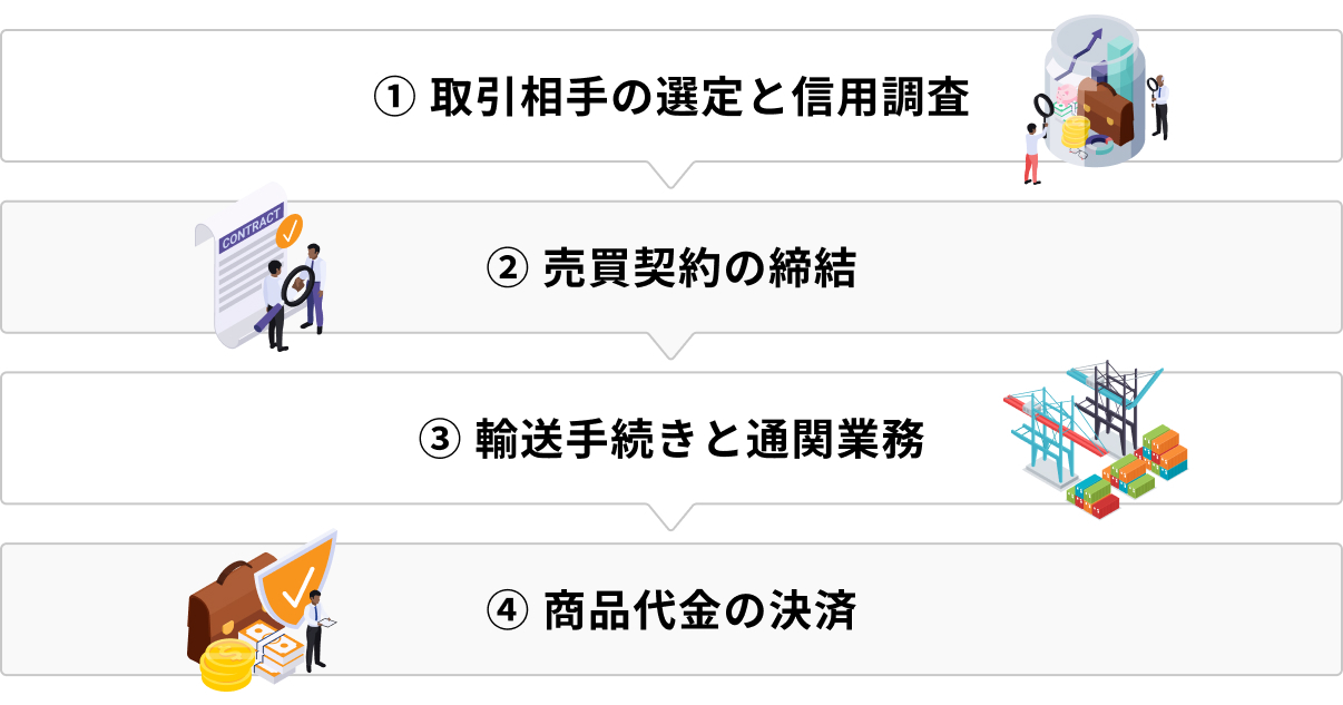 貿易の流れを説明する図