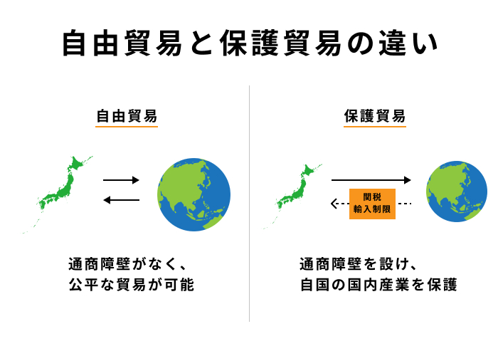 自由貿易と保護貿易の違いの図