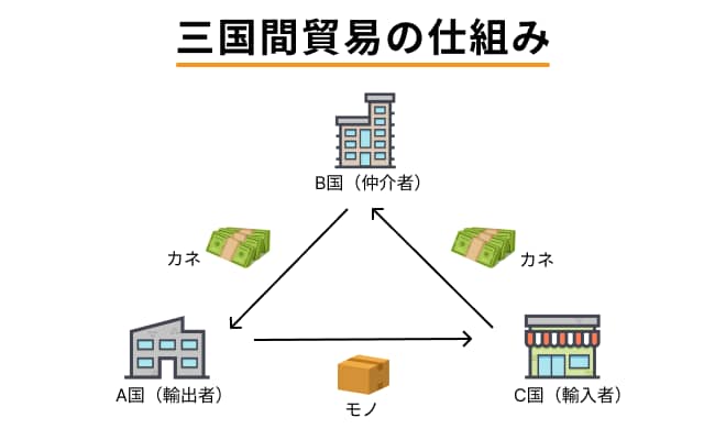 三国間貿易の仕組みの図