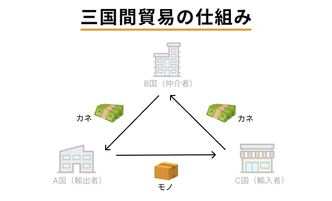 三国間貿易の仕組みの図